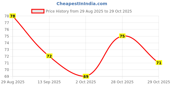 flipkart.com bbs deal (10 gm) Water Crystal Jelly balls for Home Decoration , Coloured balls bbs deal Price History Graph from 29 Aug 2025 to 29 Oct 2025