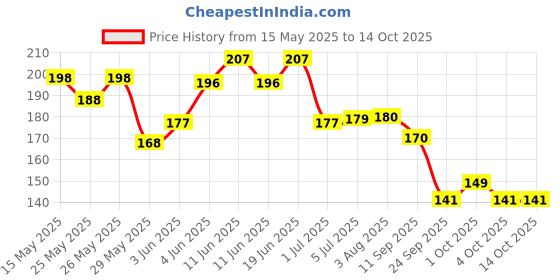flipkart.com kadence 10 Guitar Picks with Hostile Grip in multicolor Guitar Pick kadence Price History Graph from 15 May 2025 to 14 Oct 2025
