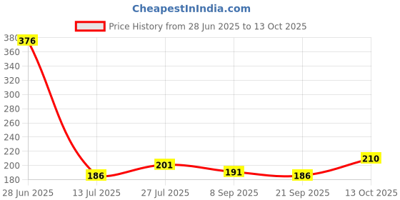 flipkart.com filmax 10'' High-Density Spun(100 G/5 Micron)filter for 10'' Pre-Filter Housings Solid Filter Cartridge filmax Price History Graph from 28 Jun 2025 to 13 Oct 2025