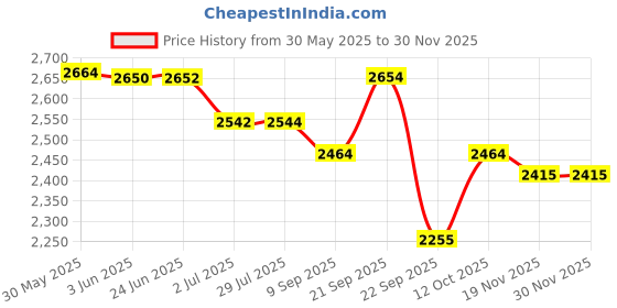 flipkart.com eastop 10 Hole 40 Tune Advanced Chromatic Mouth Organ Harmonica with ScaleChanger T1040 eastop Price History Graph from 30 May 2025 to 28 Nov 2025
