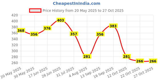 flipkart.com justakeit 10 Hole Key Of C Blues Power Harmonica Mouth Organ justakeit Price History Graph from 20 May 2025 to 27 Oct 2025