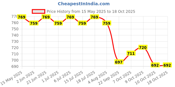 flipkart.com cir 10 hr Absorption Protection with Wetness Indicator Odour Control Pant Adult Diapers - L cir Price History Graph from 15 May 2025 to 15 Oct 2025