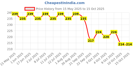 flipkart.com cir 10 hr Absorption Protection with Wetness Indicator Odour Control Pant Adult Diapers - M cir Price History Graph from 15 May 2025 to 15 Oct 2025