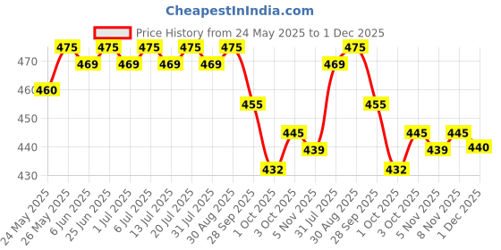 flipkart.com cir 10 hr Absorption Protection with Wetness Indicator Odour Control Pant Adult Diapers - M cir Price History Graph from 24 May 2025 to 30 Nov 2025