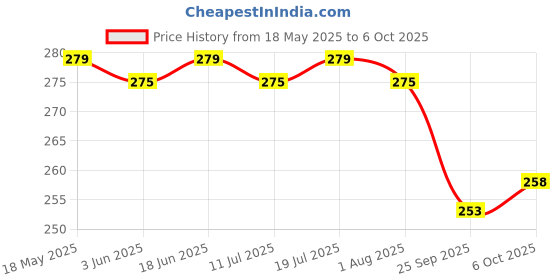 flipkart.com cir 10 hr Absorption Protection with Wetness Indicator Odour Control Pant Adult Diapers - XL cir Price History Graph from 18 May 2025 to 6 Oct 2025