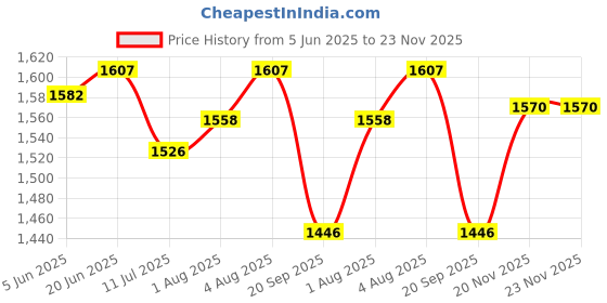 flipkart.com curvear 10-in-1 Baby Carrier with Hip Seat-Ergonomic Baby Carrier curvear Price History Graph from 5 Jun 2025 to 23 Nov 2025