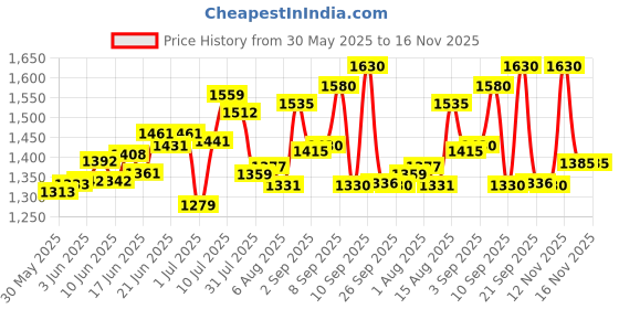 flipkart.com mama luv mee 10 in 1 Baby Carry Cot | Rocker & Bouncer | Baby Swing | Adjustable Handle | Rocker and Bouncer mama luv mee Price History Graph from 30 May 2025 to 15 Nov 2025
