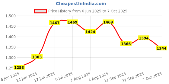 flipkart.com baby tone 10 in 1 Carry Plastic Cot/Bouncer with Mosquito Net and Swinging Ropes Rocker and Bouncer baby tone Price History Graph from 6 Jun 2025 to 7 Oct 2025