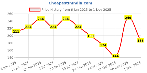 flipkart.com dove 10 in 1 Deep Repair Treatment Hair Mask 120 ml dove Price History Graph from 6 Jun 2025 to 1 Nov 2025