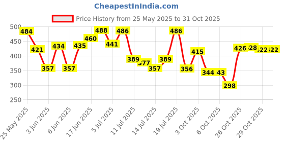 flipkart.com dove 10 in 1 Deep Repair Treatment Hair Mask 300 ml, for damaged hair dove Price History Graph from 25 May 2025 to 30 Oct 2025