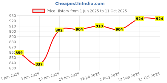 flipkart.com amicisense 10-in-1 Digital USB Tester – Voltage, Current, Power, mAh, mWh, Resistance Digital Voltage Tester amicisense Price History Graph from 1 Jun 2025 to 10 Oct 2025