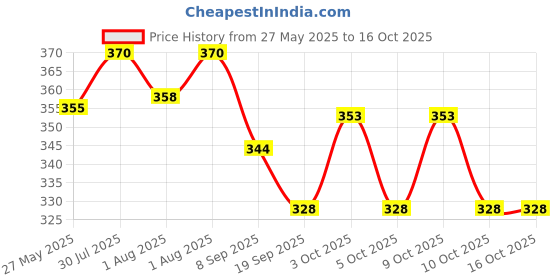 flipkart.com tbtecommerce 10 in 1 Grooming kit for baby Changing Station tbtecommerce Price History Graph from 27 May 2025 to 16 Oct 2025