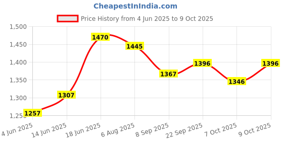flipkart.com baby tone 10 in 1 Multi Purpose Baby Carry Cot, Car Seat, Rocker, Feeding Chair Rocker and Bouncer baby tone Price History Graph from 4 Jun 2025 to 9 Oct 2025