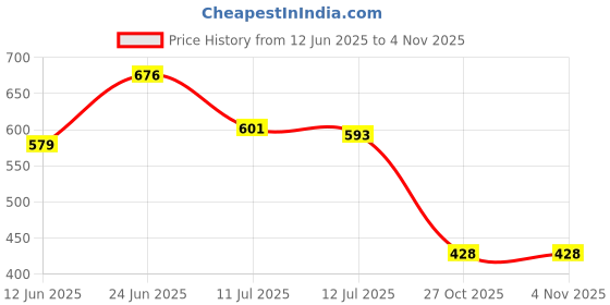 flipkart.com lafillette 10 In 1 Multifunctional Hammer Kit Bottle Opener Wire Cutter With Car Screw Driver FOR Home Camping Hiking Speciality Hammer lafillette Price History Graph from 12 Jun 2025 to 3 Nov 2025