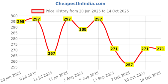 flipkart.com stylesnyc 10-in-1 Portable Manicure & Grooming Kit for Newborns and Toddlers Manual Nasal Aspirator stylesnyc Price History Graph from 20 Jun 2025 to 14 Oct 2025