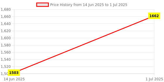 flipkart.com baby tone 10 IN 1 Premium Baby feeding swing rocker carry cot cum bouncer with mosquito net Rocker and Bouncer (Red) Rocker and Bouncer (Red) Rocker and Bouncer baby tone Price History Graph from 14 Jun 2025 to 1 Jul 2025