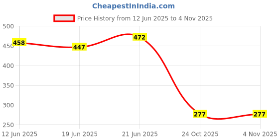 flipkart.com shopper52 10 in 1 Socket Wrench Spanner Set Automobile Repair Tool Box Precision Sleeve Wrench Sleeve Wrench Combination Hand Tool Socket Set - 10PCTK Socket Set shopper52 Price History Graph from 12 Jun 2025 to 2 Nov 2025
