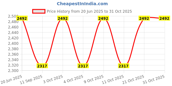 flipkart.com iduino 10 in 1 STEM Toys with Electric Power Motor Erector Sets STEM Projects Toys iduino Price History Graph from 20 Jun 2025 to 31 Oct 2025