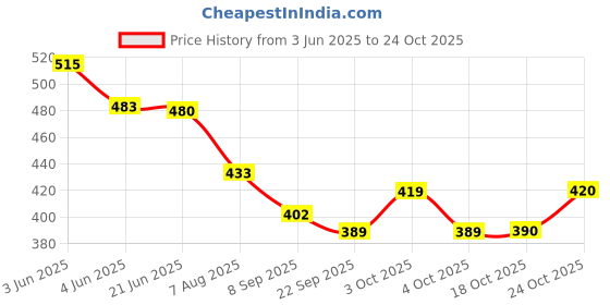 flipkart.com super hk 10 inch, 10.5 inch, 11 inch, 12 inch Lid Set super hk Price History Graph from 3 Jun 2025 to 24 Oct 2025