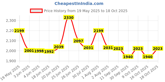flipkart.com sliceter 10-Inch 1500W Mini Smart Pizza Oven with Grill for Naan, Roti & Accessories Electric Tandoor sliceter Price History Graph from 19 May 2025 to 18 Oct 2025