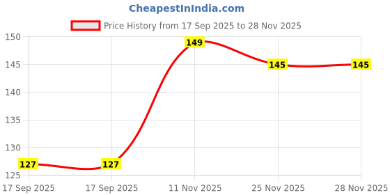 flipkart.com onexone 10 inch 1540 Pcs Sticker in 10 Page Self Adhesive Sticker onexone Price History Graph from 17 Sep 2025 to 25 Nov 2025