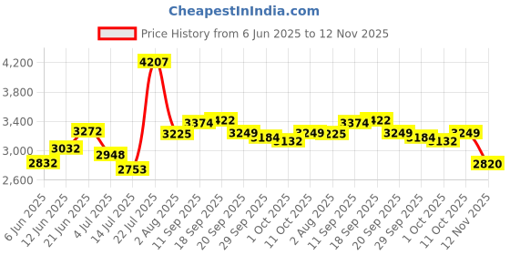flipkart.com carzex 10 Inch Active Super Bass Tube Subwoofer for Car Subwoofer with Inbuilt Amplifier Powerful Audio and Deep Bass 4800W Subwoofer carzex Price History Graph from 6 Jun 2025 to 12 Nov 2025