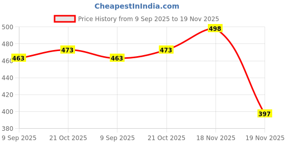 flipkart.com mrkrafts 10 Inch Aluminium Handle Squeegee with Rubber Blade for Screen Printing mrkrafts Price History Graph from 9 Sep 2025 to 18 Nov 2025