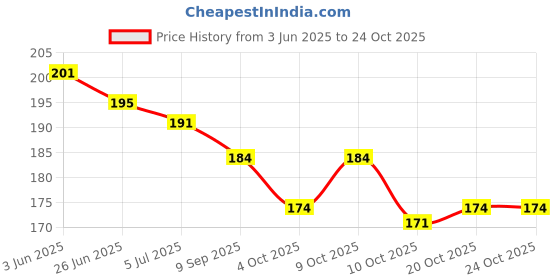 flipkart.com alx 10 INCH BEAUTIFUL INSTANT HAIR STYLE DRAWSTRING PONYTAIL ACCESSORY BLACK Hair Stamp alx Price History Graph from 3 Jun 2025 to 24 Oct 2025