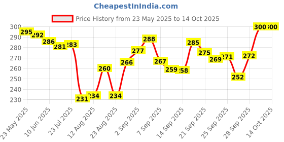 flipkart.com raga plus 10 INCH CAKE BASE GOLD LAMINATION PACK OF 10 Paper Cake Server raga plus Price History Graph from 23 May 2025 to 14 Oct 2025