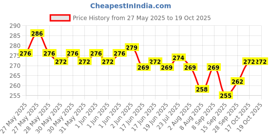 flipkart.com hefty 10 INCH CAKE BASE GOLD LAMINATION PACK OF 10 Paper Cake Server hefty Price History Graph from 27 May 2025 to 18 Oct 2025