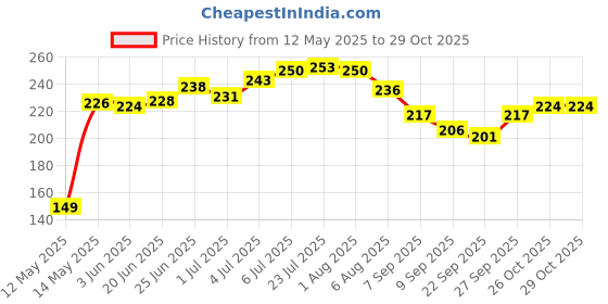 flipkart.com pactiv bake 10 INCH CAKE BASE GOLD LAMINATION PACK OF 5 Paper Cake Server pactiv bake Price History Graph from 12 May 2025 to 29 Oct 2025