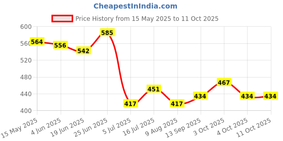 flipkart.com flostrain 10 Inch Contour with Lock Profile Too Marking Gauge flostrain Price History Graph from 15 May 2025 to 11 Oct 2025