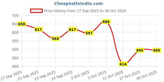 flipkart.com aoko 10 inch dafli with 2 kartal Traditional Indian Instrument for Bhajan Kirtan Kartal Instrument aoko Price History Graph from 17 Sep 2025 to 30 Oct 2025