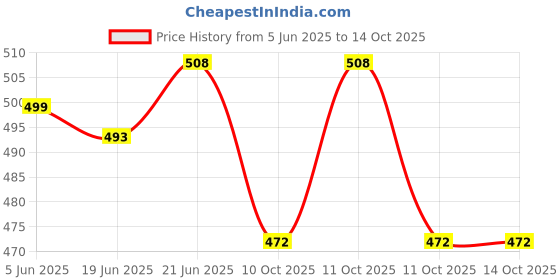 flipkart.com riseom 10 inch Fix F bracket Heavy 10 inch x 8mm Shelf Bracket riseom Price History Graph from 5 Jun 2025 to 13 Oct 2025