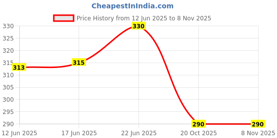 flipkart.com puff king 10 inch Glass Hookah puff king Price History Graph from 12 Jun 2025 to 3 Nov 2025