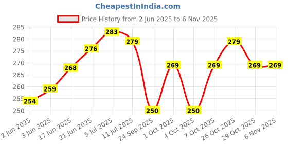 flipkart.com bezak 10 inch Glass, Iron Hookah bezak Price History Graph from 2 Jun 2025 to 2 Nov 2025