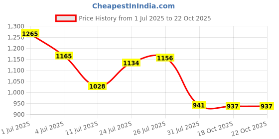 flipkart.com hi-light poly sealimg machine 10' INCH Hand Held Heat Sealer hi-light poly sealimg machine Price History Graph from 1 Jul 2025 to 21 Oct 2025