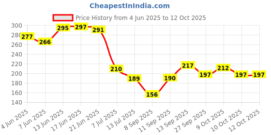 flipkart.com ocean star technologies 10 Inch High Density Spun Filter (85 Grams) Pack of 4 Solid Filter Cartridge ocean star technologies Price History Graph from 4 Jun 2025 to 11 Oct 2025