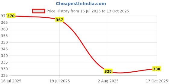 flipkart.com ikea 10 inch Lid ikea Price History Graph from 16 Jul 2025 to 13 Oct 2025