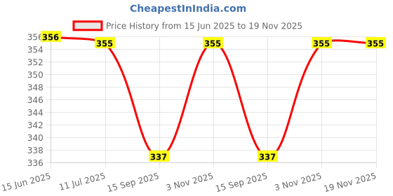 flipkart.com vaculace 10 inch Lid vaculace Price History Graph from 15 Jun 2025 to 18 Nov 2025