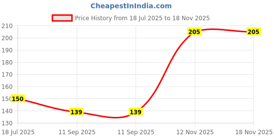 flipkart.com jpdsrn 10 inch Lid jpdsrn Price History Graph from 18 Jul 2025 to 18 Nov 2025