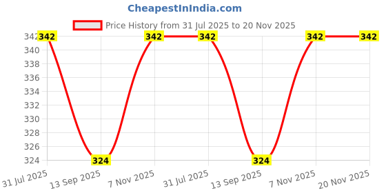 flipkart.com eopzo 10 inch Lid Set eopzo Price History Graph from 31 Jul 2025 to 19 Nov 2025