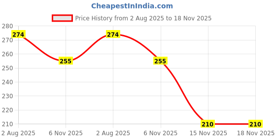 flipkart.com khodiyar creation 10 inch Lid Set khodiyar creation Price History Graph from 2 Aug 2025 to 17 Nov 2025