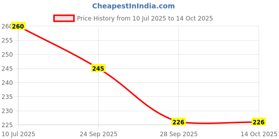 flipkart.com bolt 10 inch Lid Set bolt Price History Graph from 10 Jul 2025 to 14 Oct 2025