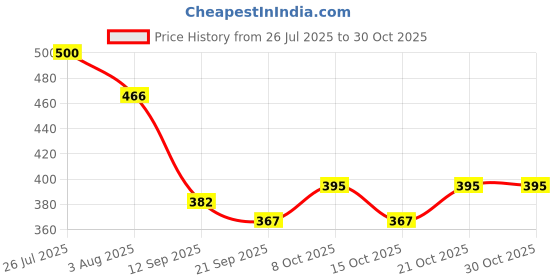 flipkart.com kavyacrash 10 inch Lid Set, Pack of 3 kavyacrash Price History Graph from 26 Jul 2025 to 29 Oct 2025