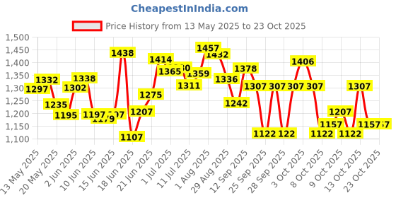 flipkart.com palm royal handicrafts 10 inch Magnetic wooden chess board set with 32 chess pieces and 2 extra queens 6 cm Chess Board palm royal handicrafts Price History Graph from 13 May 2025 to 23 Oct 2025