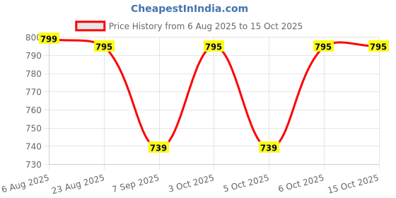 flipkart.com rseindia 10 Inch Master Flush Kit with Bottom Entry Valve Dual Flush Tank rseindia Price History Graph from 6 Aug 2025 to 14 Oct 2025