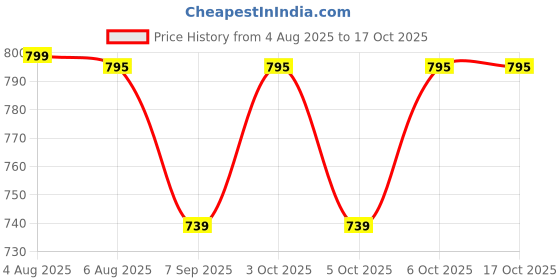 flipkart.com rseindia 10 Inch Master Flush Kit with High Pressure Valve Dual Flush Tank rseindia Price History Graph from 4 Aug 2025 to 16 Oct 2025