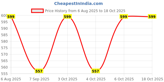 flipkart.com rseindia 10 Inch Master Toilet Siphon Dual Flush Tank rseindia Price History Graph from 6 Aug 2025 to 18 Oct 2025