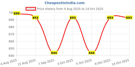flipkart.com rseindia 10 Inch Master Toilet Siphon with Button Assembly Dual Flush Tank rseindia Price History Graph from 4 Aug 2025 to 14 Oct 2025